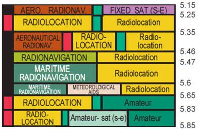 5 GHz spectrum allocation